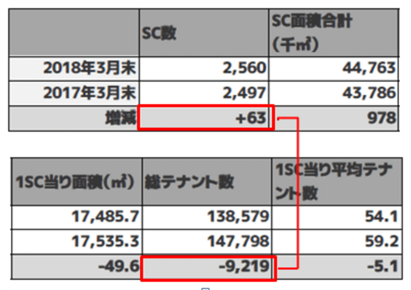 今、ショッピングセンターで何が起こっているか？！
― ショッピングセンターが増え、テナントは9,200減少！ ―　
業界唯一！
「ショッピングセンター 出店・退店動向レポート 2018」発刊