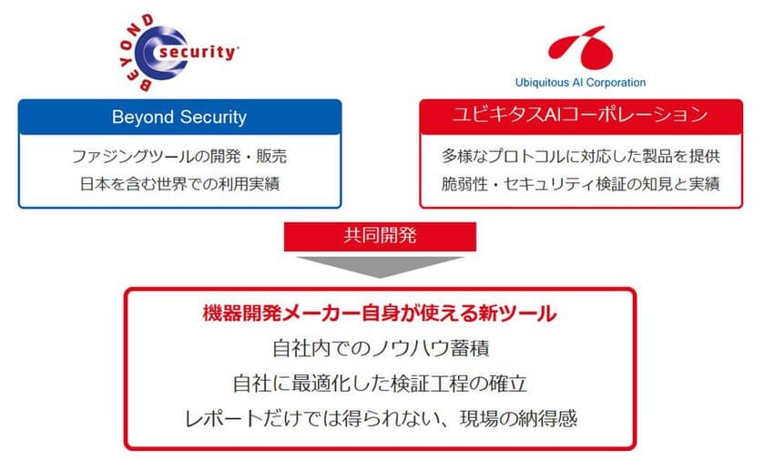 ユビキタスAIコーポレーションと米国Beyond Security社、
IoT機器の脆弱性・セキュリティ検証のための
新ツールの共同開発に合意