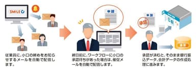 小口業務の自動化イメージ