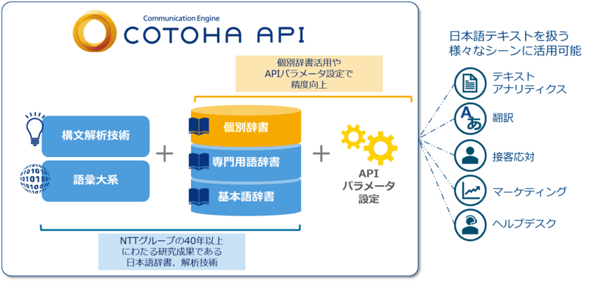 世界最大級210万語超の日本語辞書を用いた
自然言語解析APIの本格提供を開始