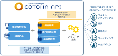 「COTOHA API」の機能