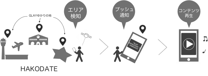 ＜GLAY × 函館市 × 音声AR＞
GLAYゆかりの地を巡るアプリ企画「グレナビ」に　
位置情報データ技術「プロファイルパスポートSDK※」で協力　
特定の場所で特別動画を再生！スポットの人流は前週比112％増加