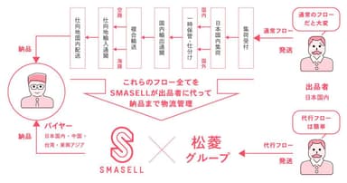 松菱グループ×SMASELL