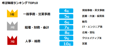 希望職種ランキングTOP10