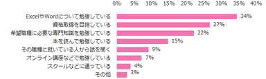 希望職種に就くために取り組んでいることを教えてください。（複数回答可）