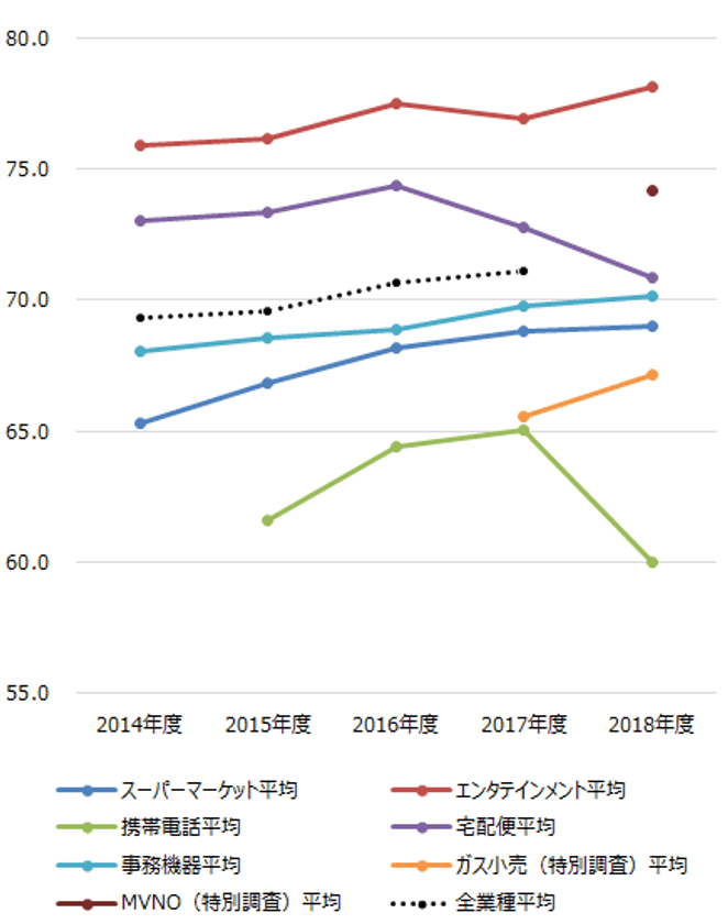 ～2018年度JCSI(日本版顧客満足度指数)第3回調査結果発表～
ヤマト運輸 10年連続顧客満足1位