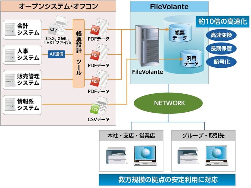 電子帳票システム「FileVolante(R)」Ver3.0をリリース