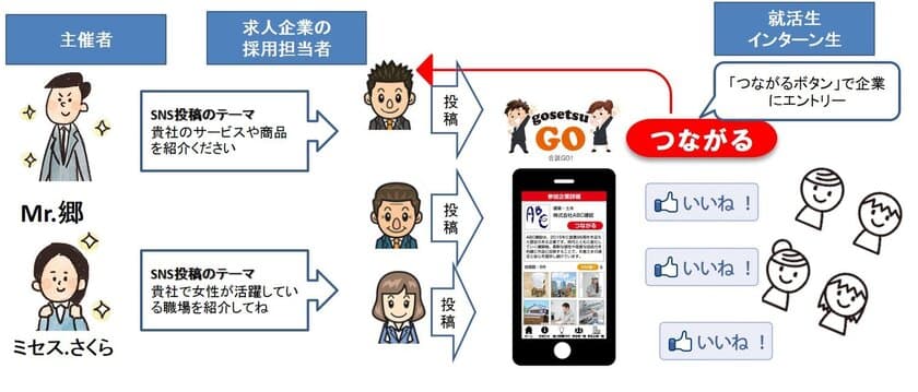 業界初、SNSでの合同企業説明会「合説GO！」
通年採用や中小企業のニーズにマッチしたサービスを本格始動