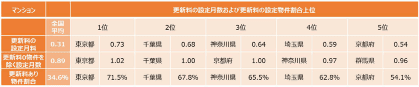 全国の賃貸マンションを対象に賃貸借契約の更新料を共同調査　
～更新料が最も高い都道府県は東京都～