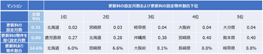 更新料ランキング(下位)