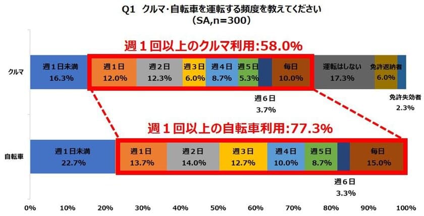 ＜高齢者の自転車と自動車利用に関する調査2018＞
クルマを運転しない高齢者の
4人に1人が自分の運転技術を不安視！　
高齢者の自転車利用の頻度はクルマ利用を上回る