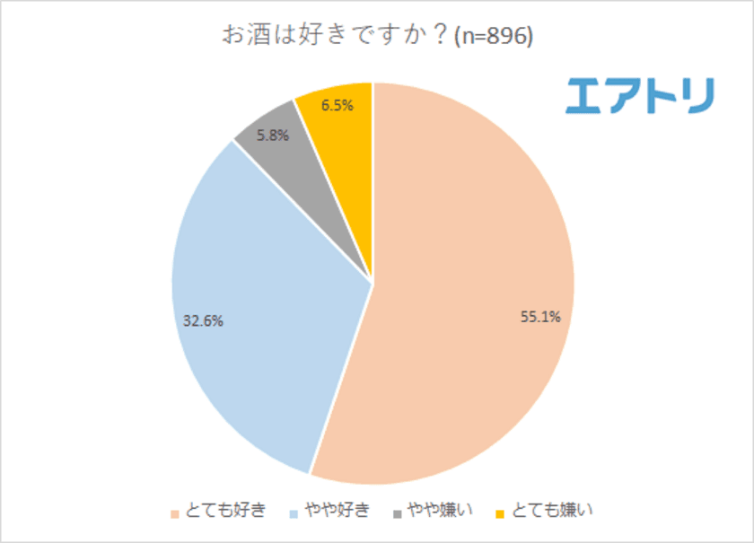 2人に1人が海外で初めて出会った現地の人とお酒を飲んだ経験あり！
日本で飲むより海外でお酒を飲んだ方が仲が深まると感じる人は6割以上