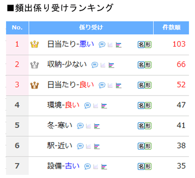 頻出係り受けランキング