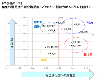 CS評価マップ