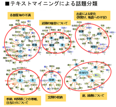 話題分類