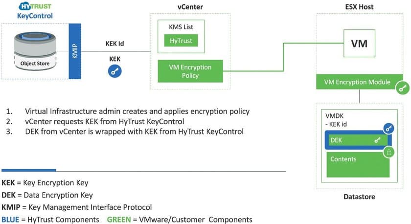 キー管理ソリューションのHyTrust、ハイパーコンバージド・
インフラストラクチャプラットフォームと統合実証