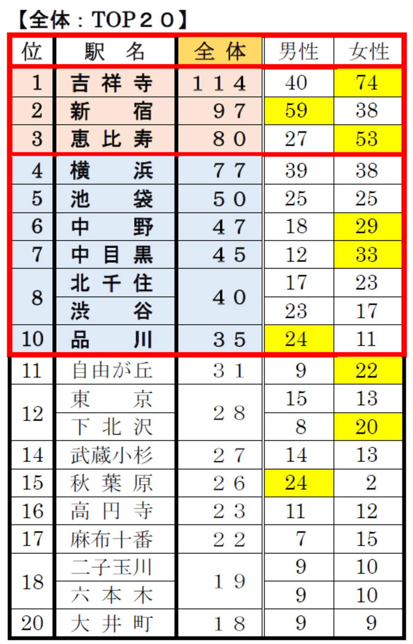 首都圏20・30代の単身者が住みやすい街1位は「新宿」！
単身生活者アンケート『住みたい街ランキング2018』を発表