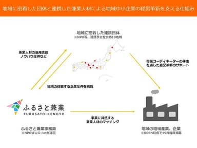 ふるさと兼業の仕組み