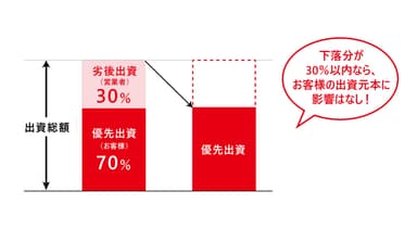 出資金の安全性確保の説明図