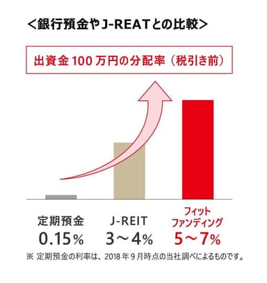 銀行定期預金との比較