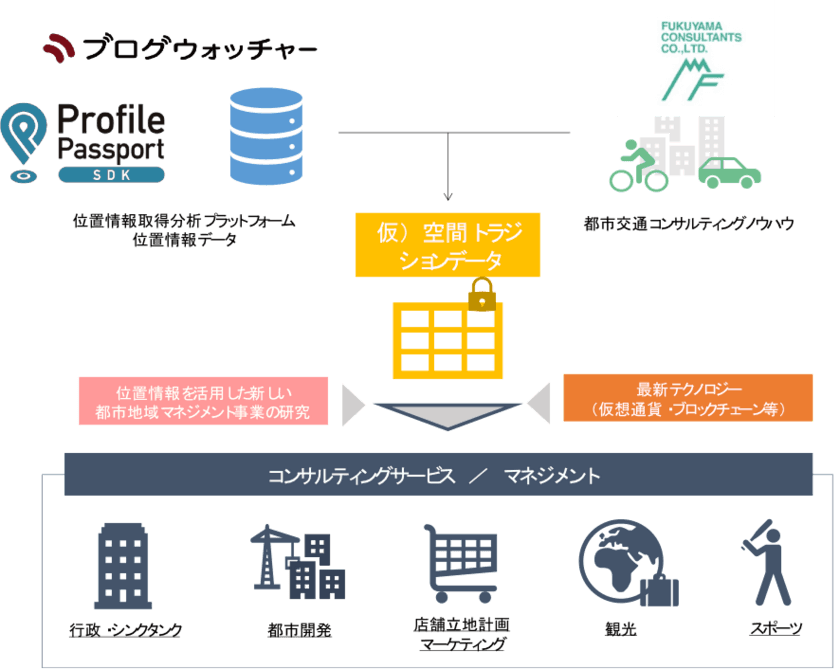 位置情報等ビッグデータを活用した、新しい都市・
地域マネジメントと事業に関する業務連携のお知らせ