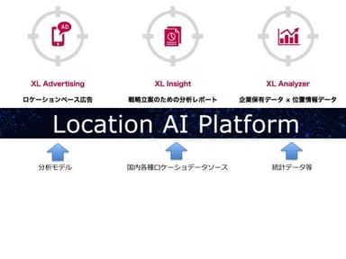 図1 Location AI Platform