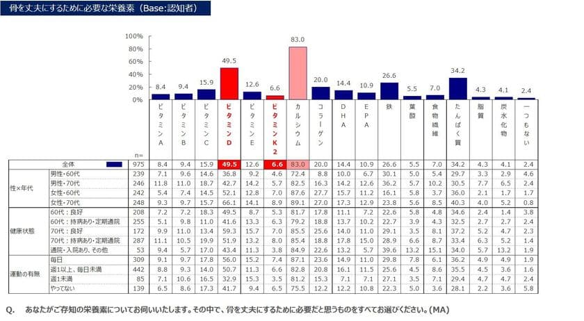 ＜「骨の健康と食生活」に関する意識調査＞
～10月は骨の健康月間！～
介護予防のために「食事」を意識する高齢者は約6割　
しかし“骨太”な栄養知識には偏りあり