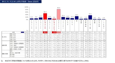 骨を丈夫にする栄養素認知