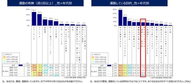 運動有無と目的