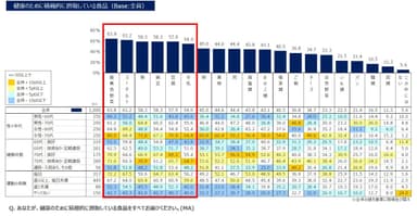 健康のために積極的に摂取している食品