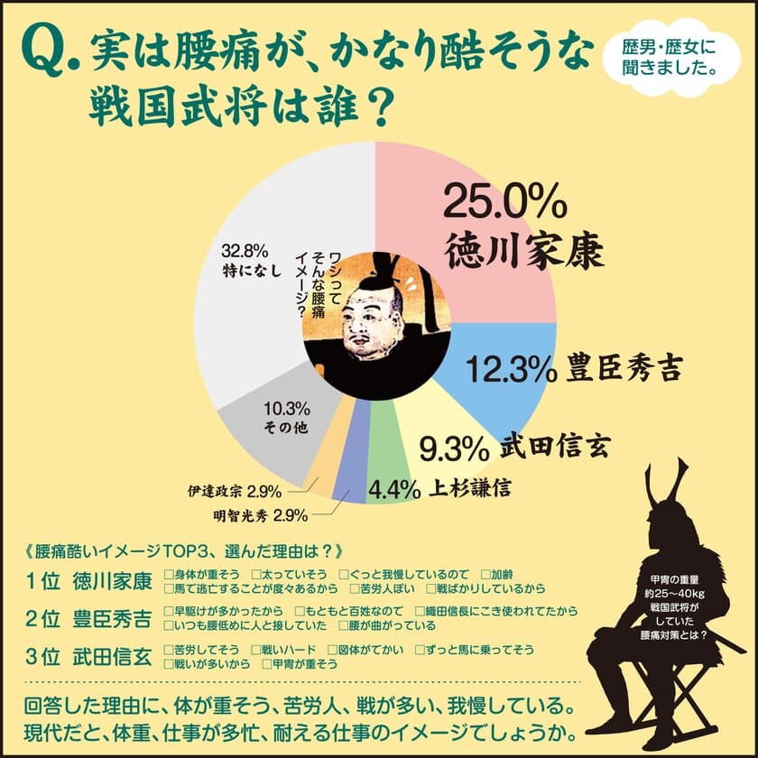 ９月１５日は関ヶ原の戦いの日！
実は腰痛がヒドそうな戦国武将１位「徳川家康」
豊臣を２位に抑え、腰痛合戦も制する結果に！
腰痛持ちの歴男・歴女にアンケート実施！