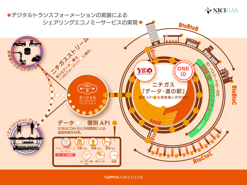 ガス業界初！プラットフォーマー向けAPI提供サービス
「データ・道の駅」をスタート！