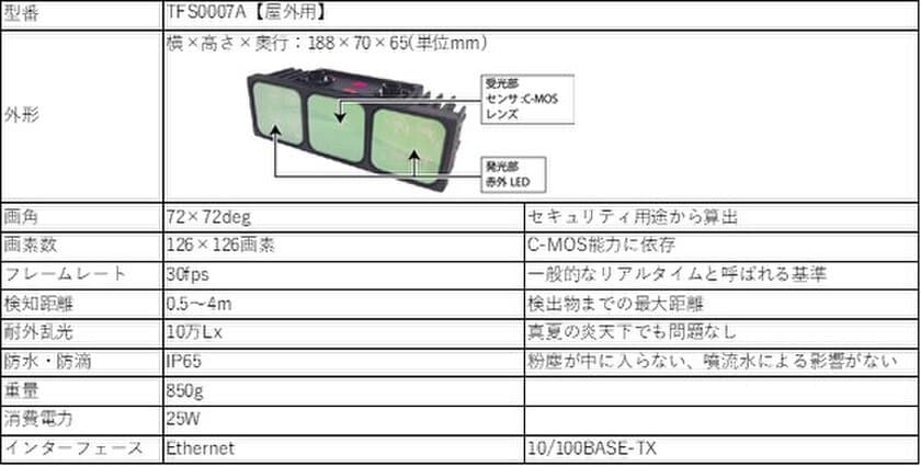 スタンレー電気とコアスタッフが
通販サイト「ザイコストア」でTOFセンサの販売を開始