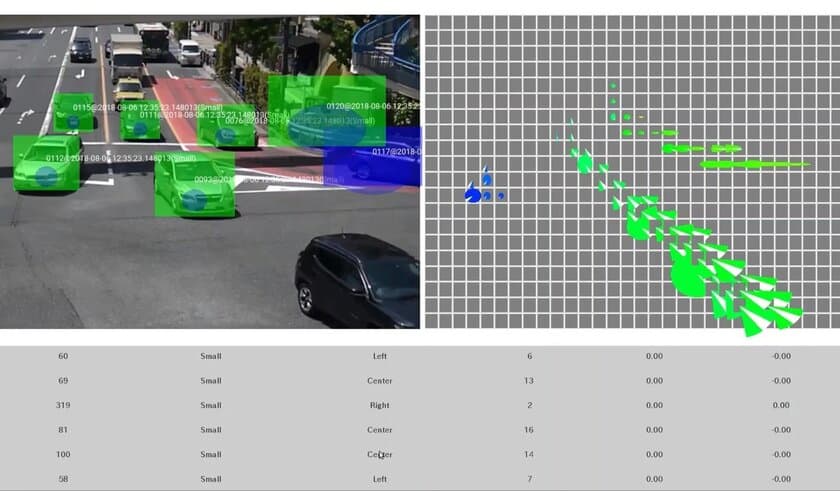 クラウディアン、「交通量自動計測機能」を
AI BOXに搭載するベータ版製品を提供開始