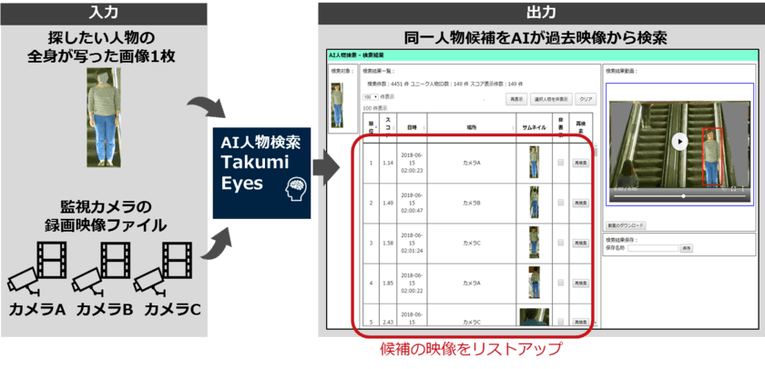 「第20回自動認識システム大賞」において
AI人物検索サービス「Takumi Eyes」が「大賞」を受賞