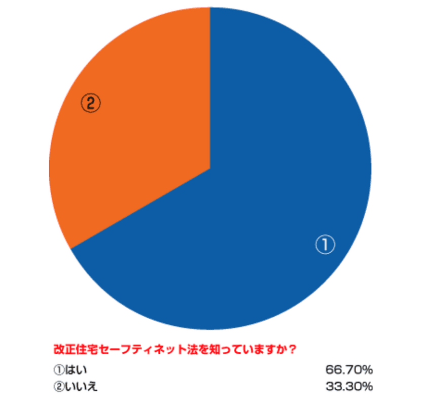 改正住宅セーフティネット法に関するアンケート調査結果発表　
「普及していない！よく分からない！」大家さん生の声を発表