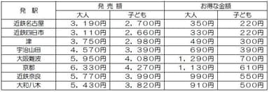 主な発駅からの発売額