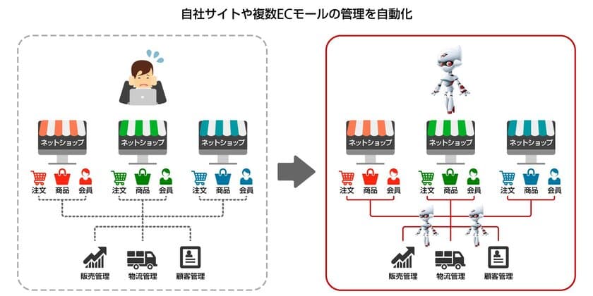 ブレインパッドとRPAテクノロジーズ、RPAによるEC業務支援パッケージプランを発表