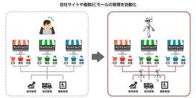 RPA導入による自社サイトや風数ECモールの管理ｎ自動化のイメージ