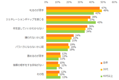 職場の年下社員との接し方で悩んだことがあると回答した方に伺います。年下社員と接する上で、どんな悩みがありますか？（複数回答可）