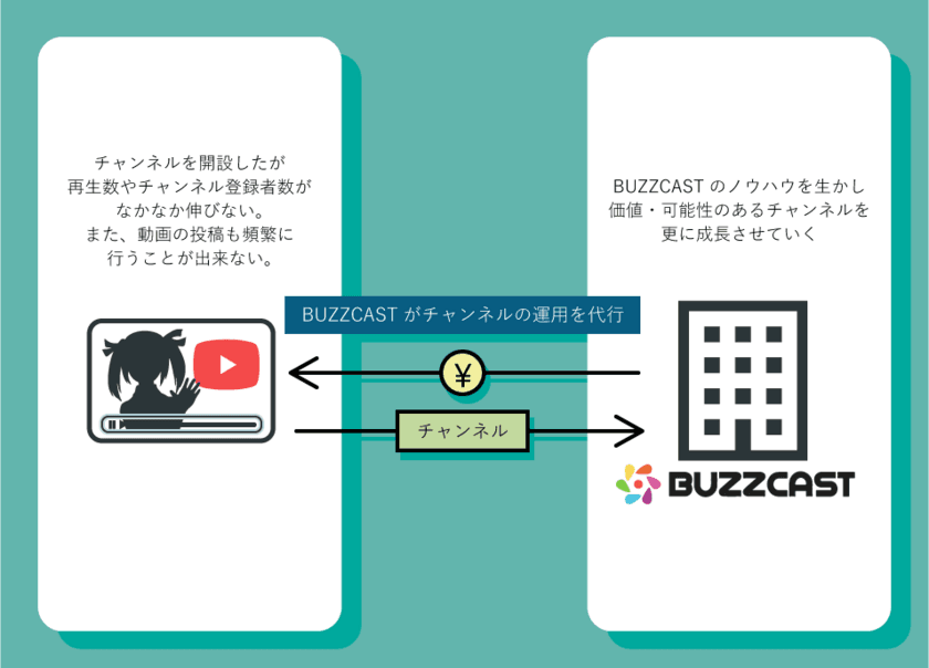 業界初！VTuberに特化したセカンダリー事業を開始　
制作より運用が重要なVTuberチャンネルの課題をBUZZCASTが解決