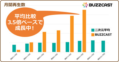 市場平均値比3.5倍成長を達成