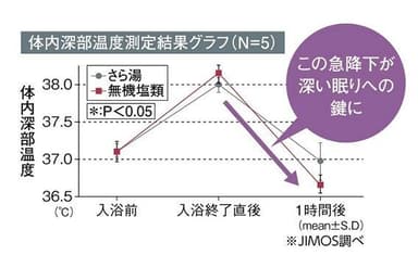 体内深部温度測定結果グラフ