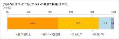 コンビニを利用する頻度は？