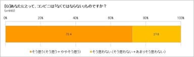 コンビニは「なくてはならないもの」？