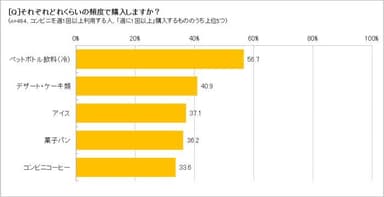 コンビニで週１回以上買うものは？