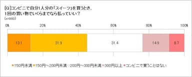 コンビニで自分１人分の「スイーツ」を買うのはいくらまで？