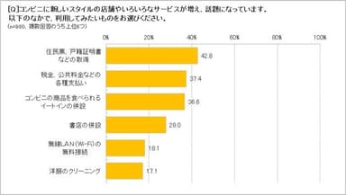 コンビニで利用してみたいサービスは？