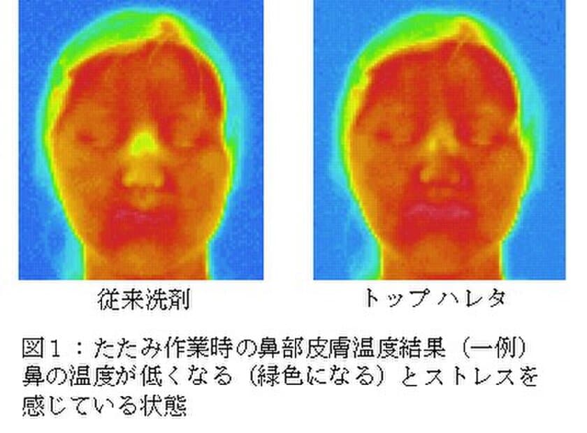 洗濯行動が生理・心理に与える影響を科学的に解析　
超コンパクト衣料用液体洗剤『トップ ハレタ』の作用により
洗濯の負担軽減を確認