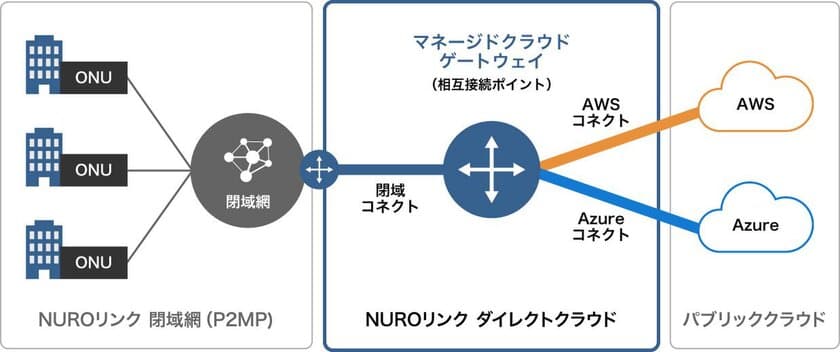 法人向けICTソリューションサービス『NURO Biz』において
閉域網からパブリッククラウドへの
相互接続可能な専用ネットワーク接続サービス
「NUROリンク ダイレクトクラウド」の販売を開始